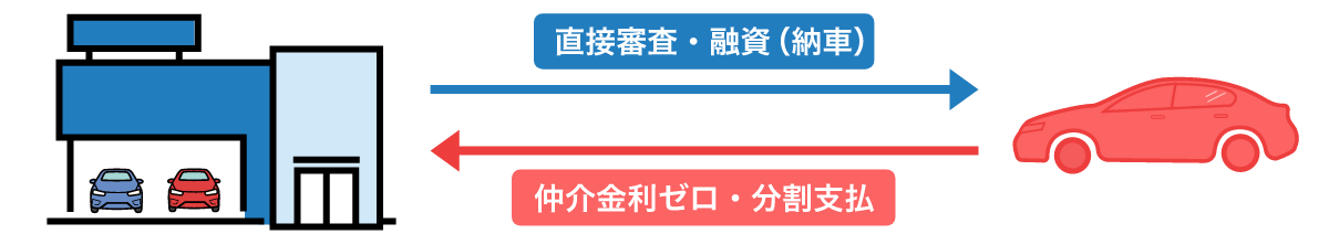 車両本体価格 車両リース料 残存価格 + 自動車税 自賠責保険料 車検費用 重量税