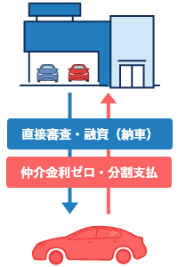 車両本体価格 車両リース料 残存価格 + 自動車税 自賠責保険料 車検費用 重量税
